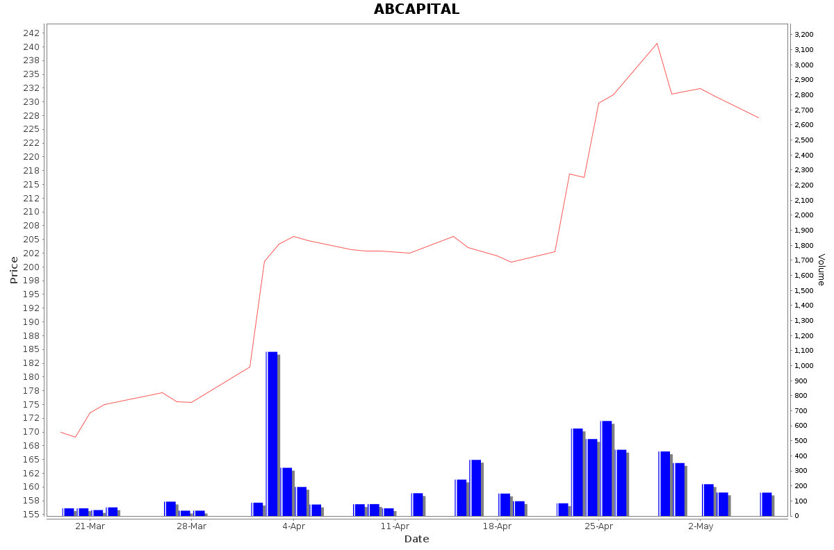 ABCAPITAL Daily Price Chart NSE Today